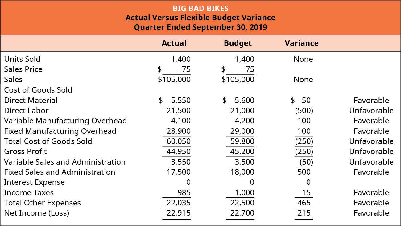 10.10 How Budgets are used to Evaluate Goals Financial