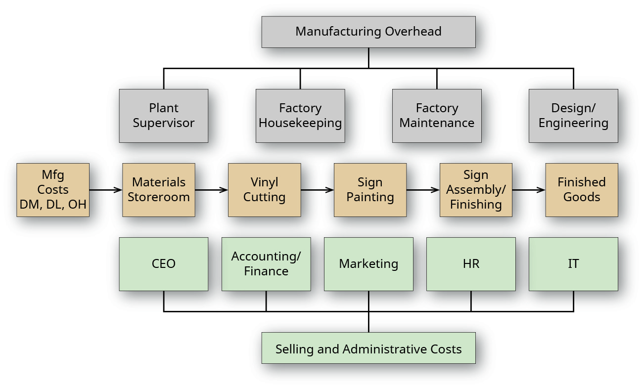 8.1 Job Order v. Process Costing Financial and Managerial Accounting