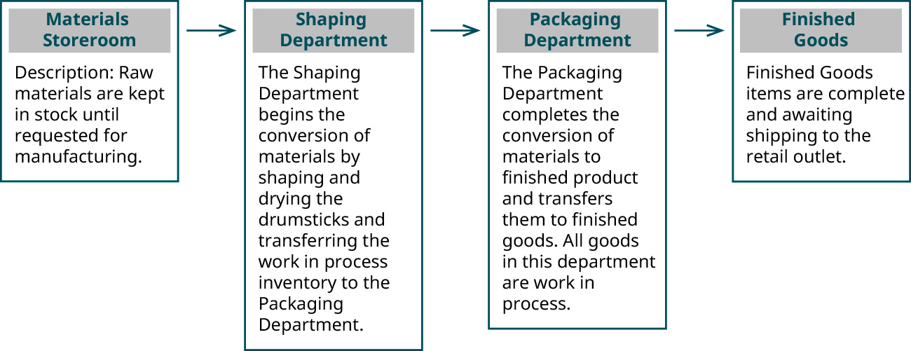 8.9 Process Costing Overview Financial and Managerial Accounting