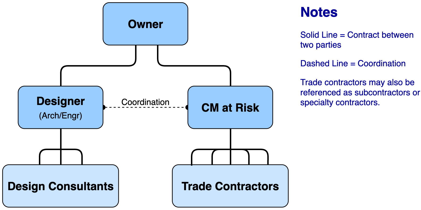 Project Delivery Methods Fundamentals of Building Construction Management