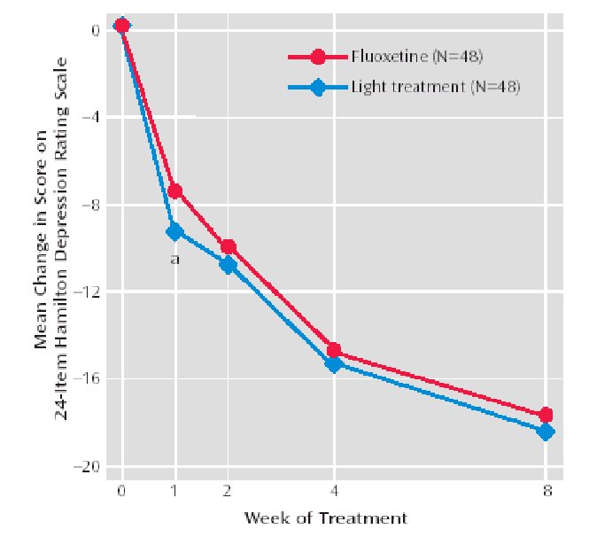 Light Therapies For Depression Psych