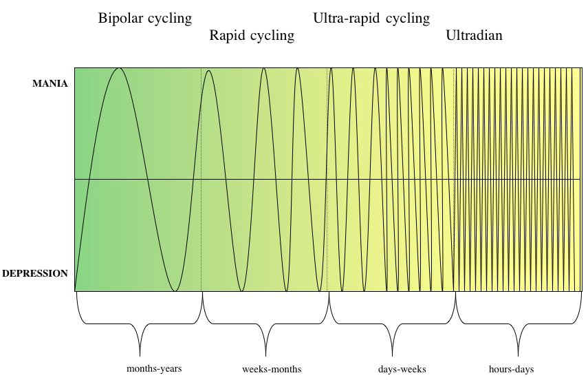 Rapid Cycling And Mixed States As Waves Psych