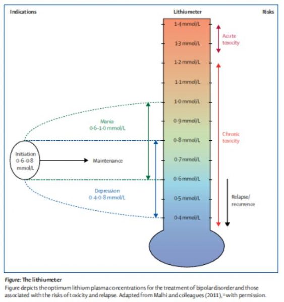 Living Well with Lithium Psych Education