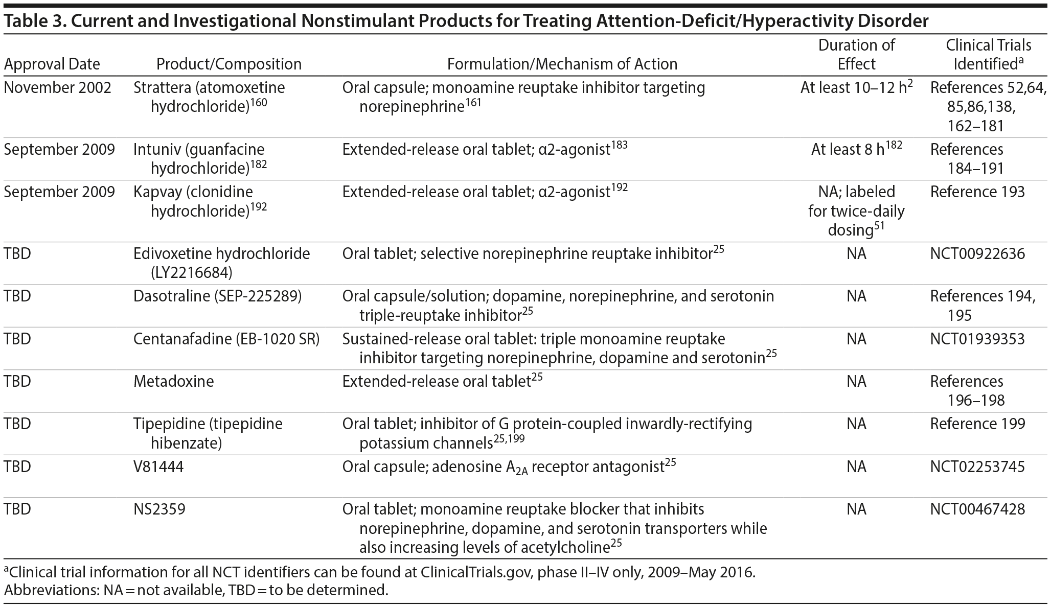Current and Investigational Medication Delivery Systems for Treating AttentionDeficit
