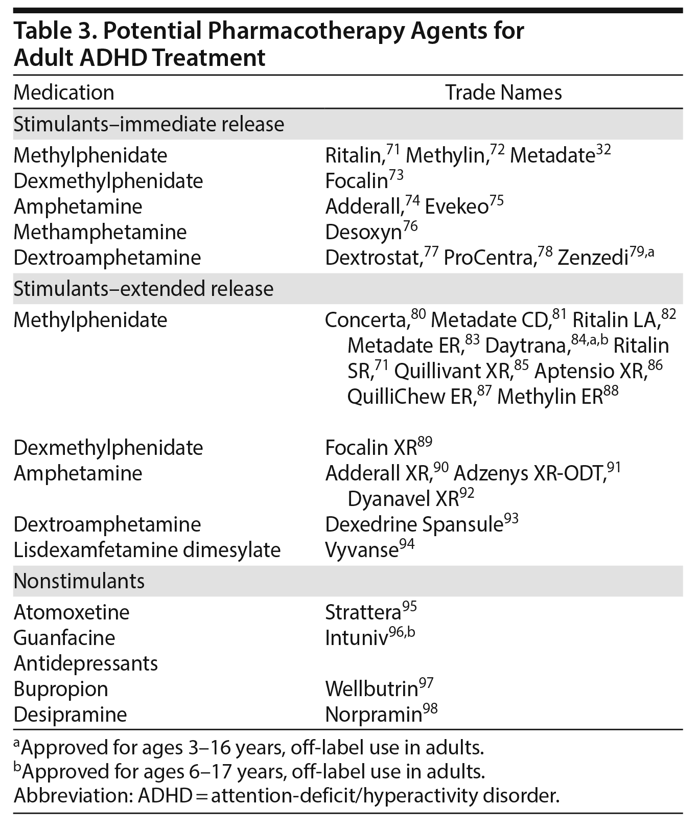 Adult AttentionDeficit/Hyperactivity Disorder Diagnosis, Management