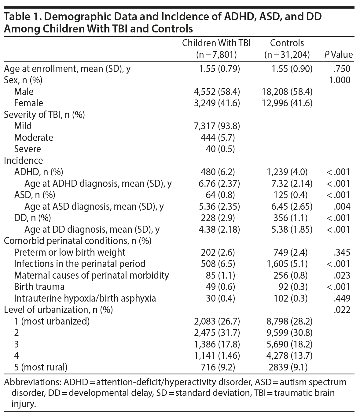 Traumatic Brain Injury in Early Childhood and Risk of AttentionDeficit