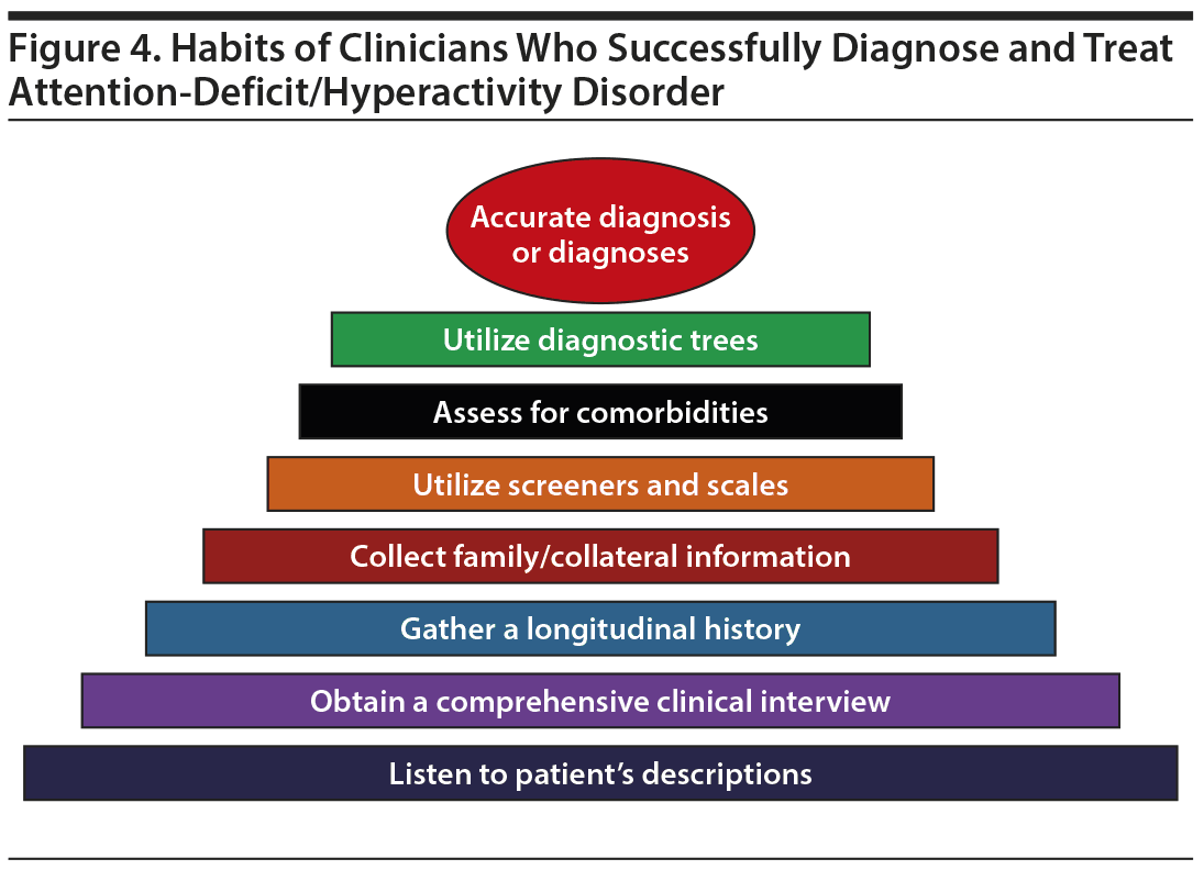 Addressing Diagnosis and Treatment Gaps in Adults With Attention