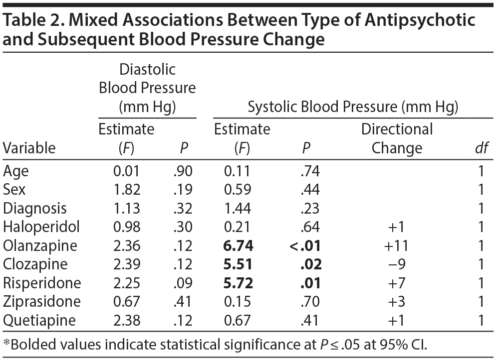 Acute Blood Pressure Changes Associated With Antipsychotic Administration to Psychiatric