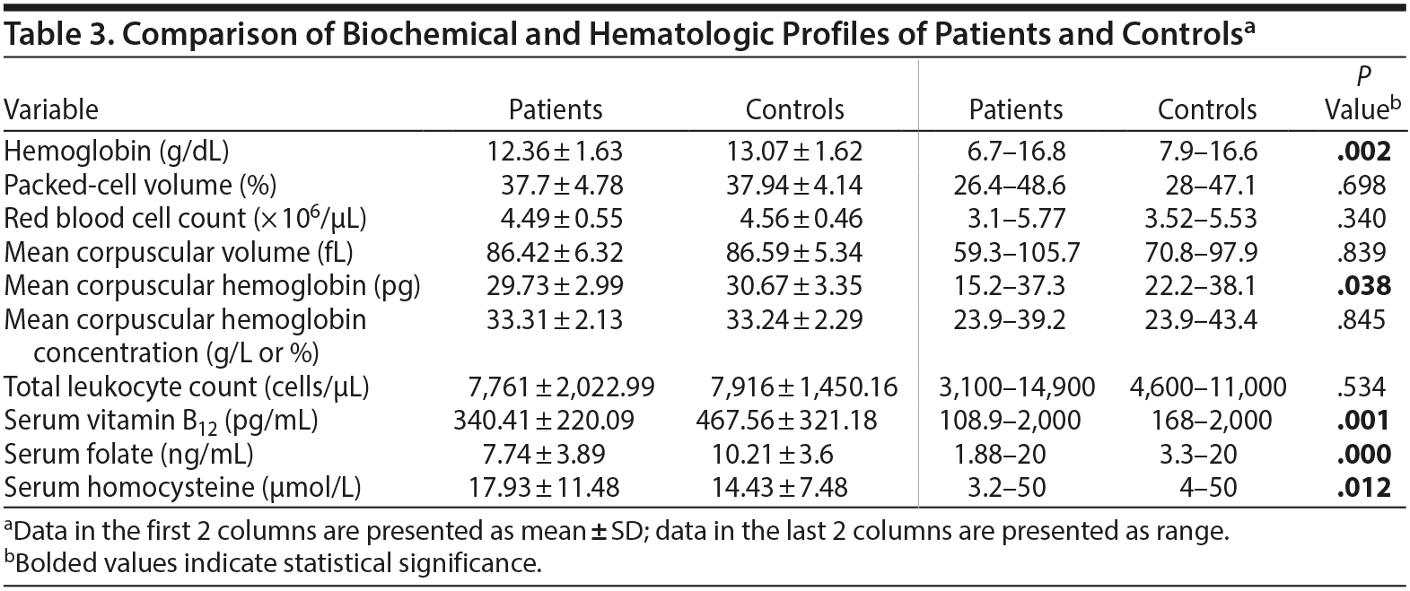A CrossSectional Study of Serum Folate and Vitamin B12 Levels in