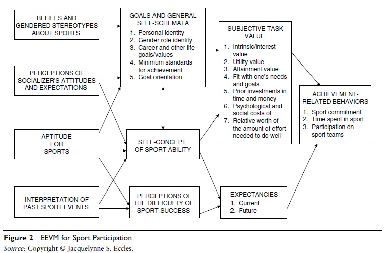 ExpectancyValue Theory