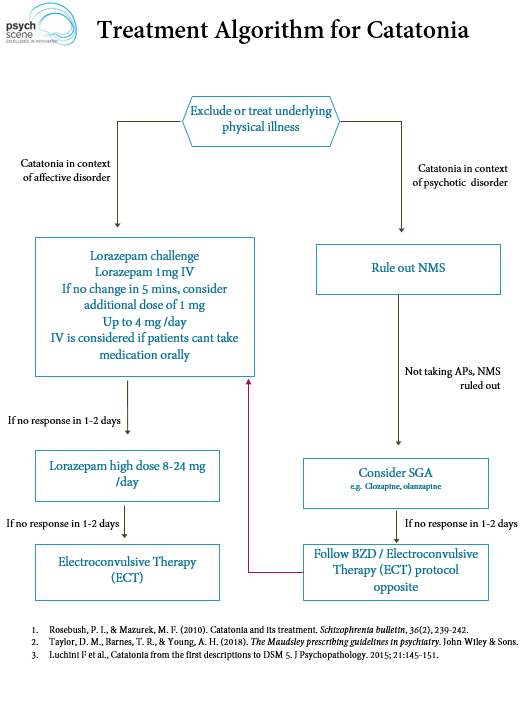 Catatonia Pathophysiology, Diagnosis and Management