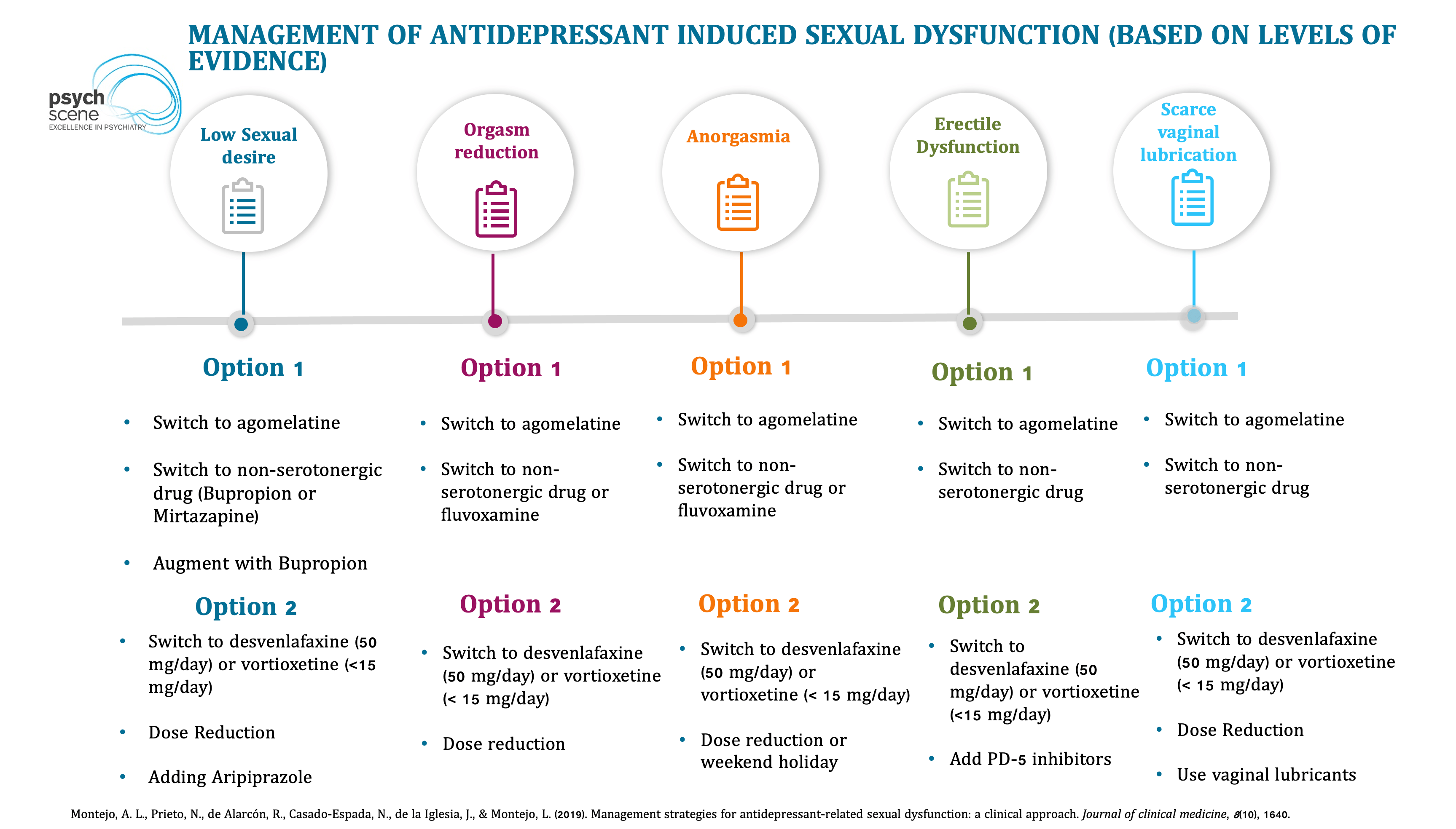 Managing Sexual Dysfunction With Antidepressants