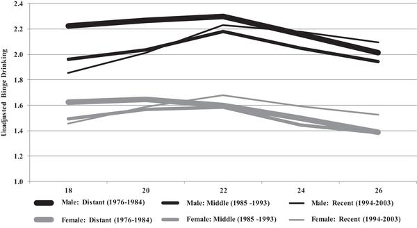 Historical Variation In Young Adult Binge Drinking Trajectories And Its Link To Historical Variation In Social Roles And Minimum Legal Drinking Age