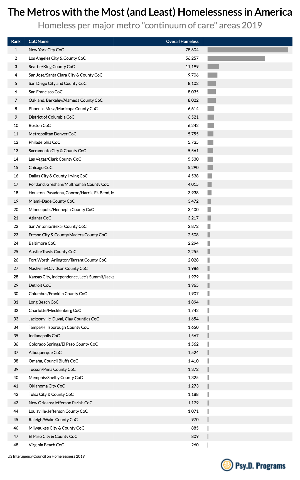 US States & Cities with the Highest vs Lowest Rates of Homelessness