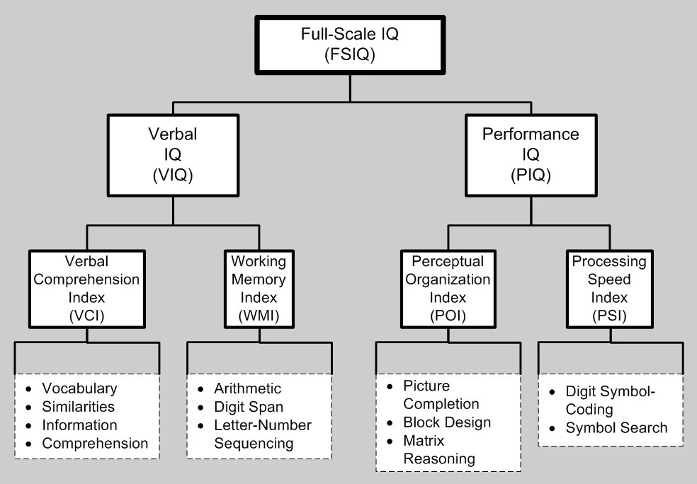 Wechsler Adult Intelligence Scale Psynso