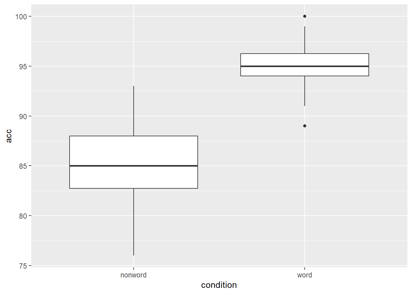 Chapter 4 Representing Summary Statistics Data visualisation using R, for researchers who don