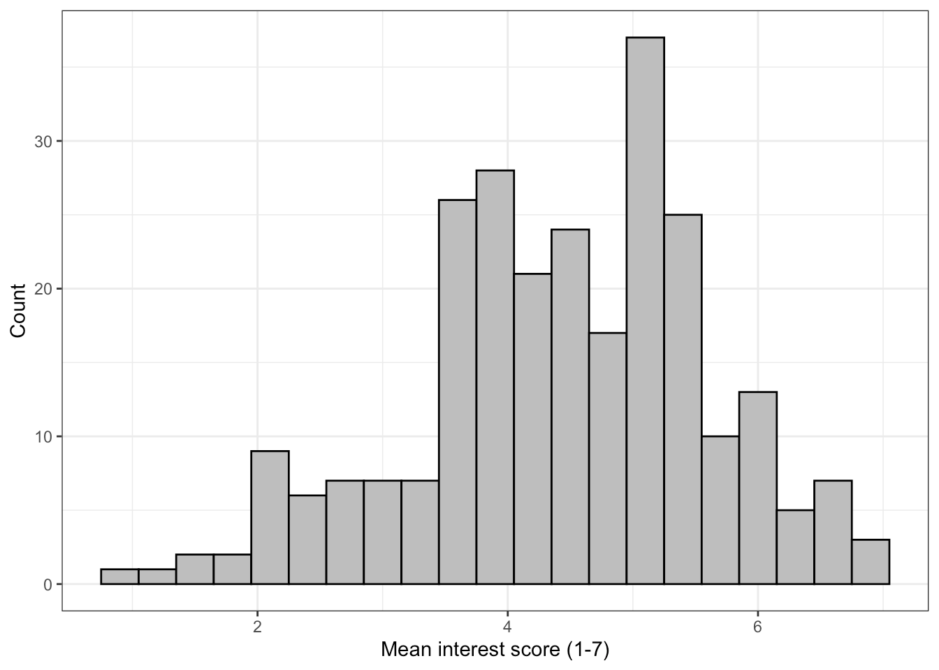 Chapter 13 Visualisation MSc Conversion in Psychological Studies