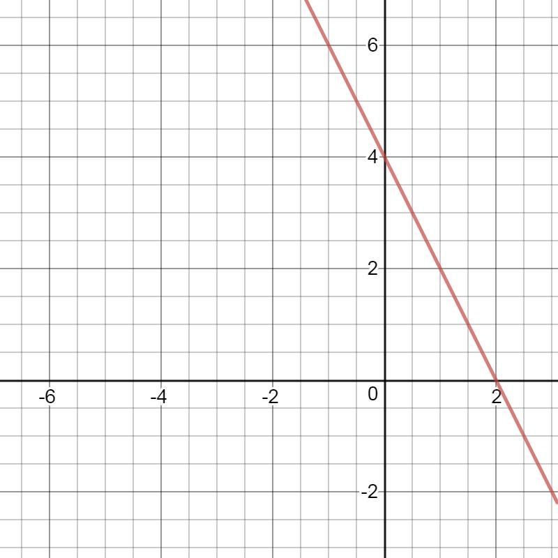 GRAFICO da função y= 2x +4