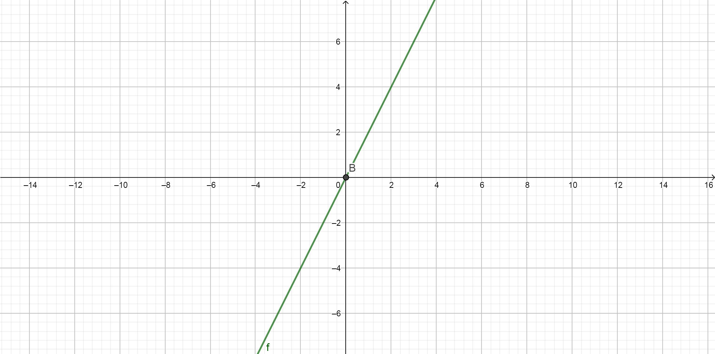 Construa o gráfico de cada uma das seguintes funções y=f(x