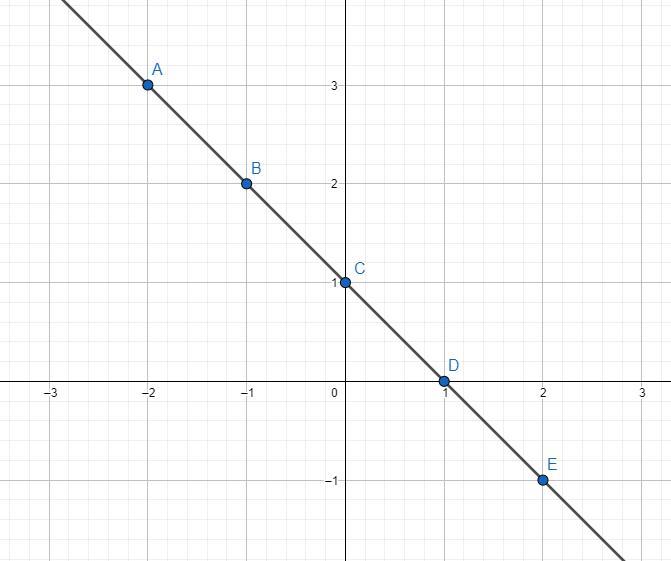 03. A tabela abaixo foi usada na construção do gráfico de