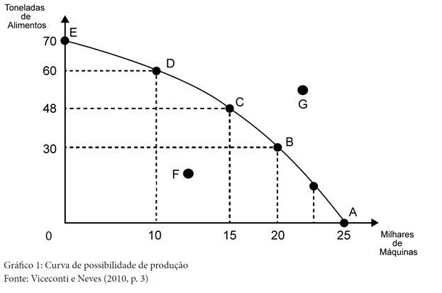 A Curva ou Fronteira de Possibilidades de Produção (CPP) expressa a