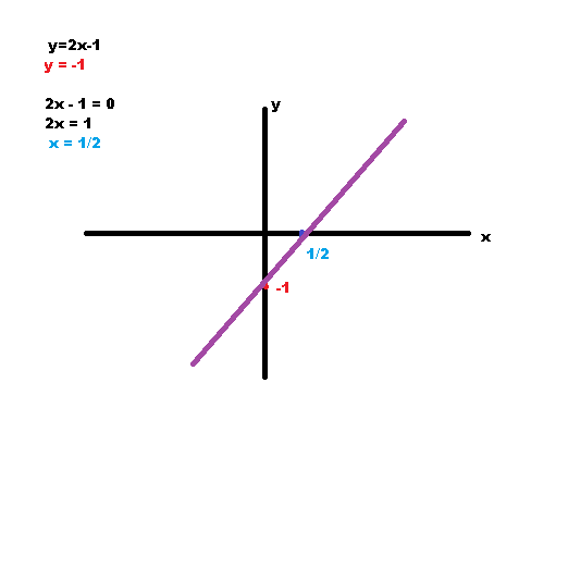qual é a conta dessa grafico y=2x1