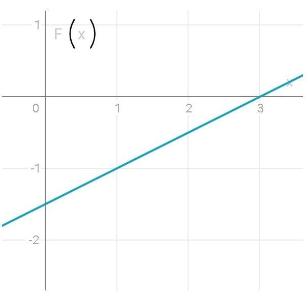 Considere a função polinomial de 1º grau definida de IR IR a seguir