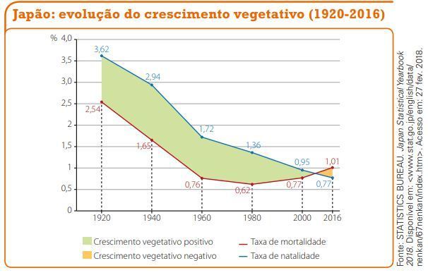 Observe o gráfico ao lado e responda às questões a seguir. a) O que