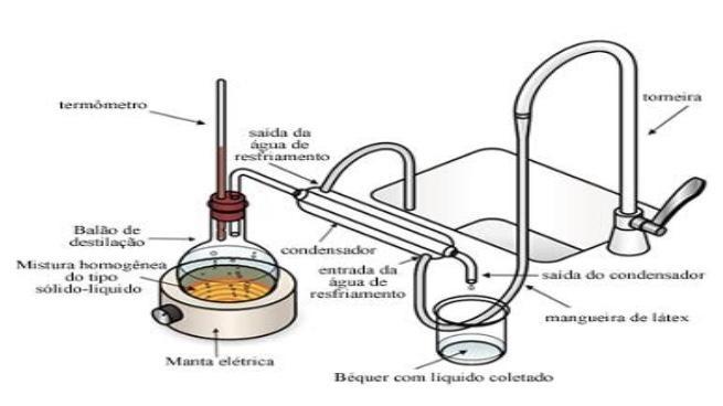 Veja um esquema dos equipamentos utilizados para a realização de uma