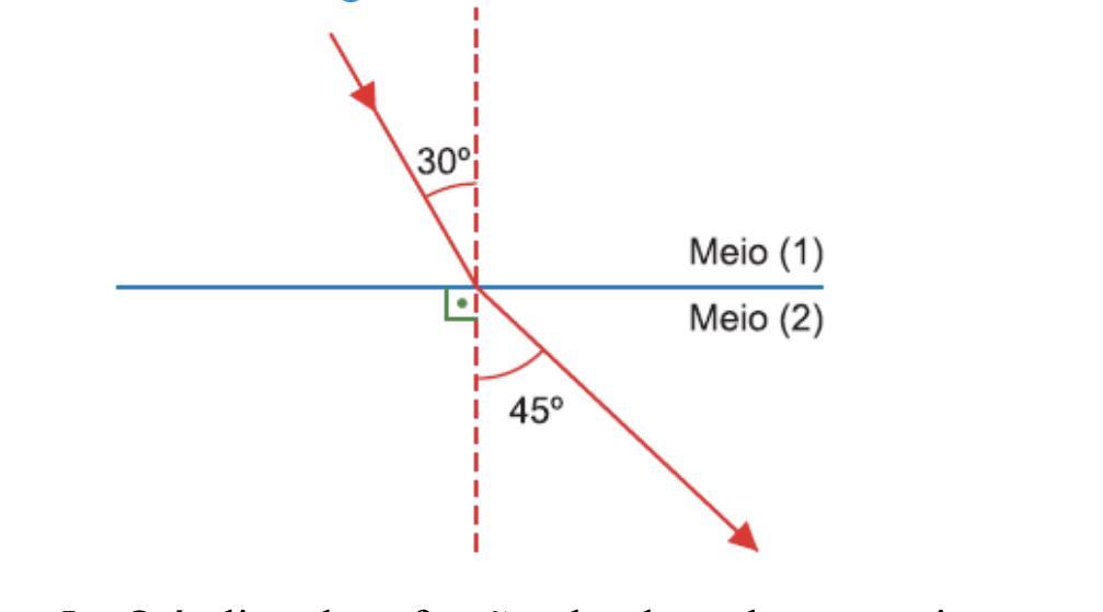 O esquema a seguir mostra a trajetória da luz ao se