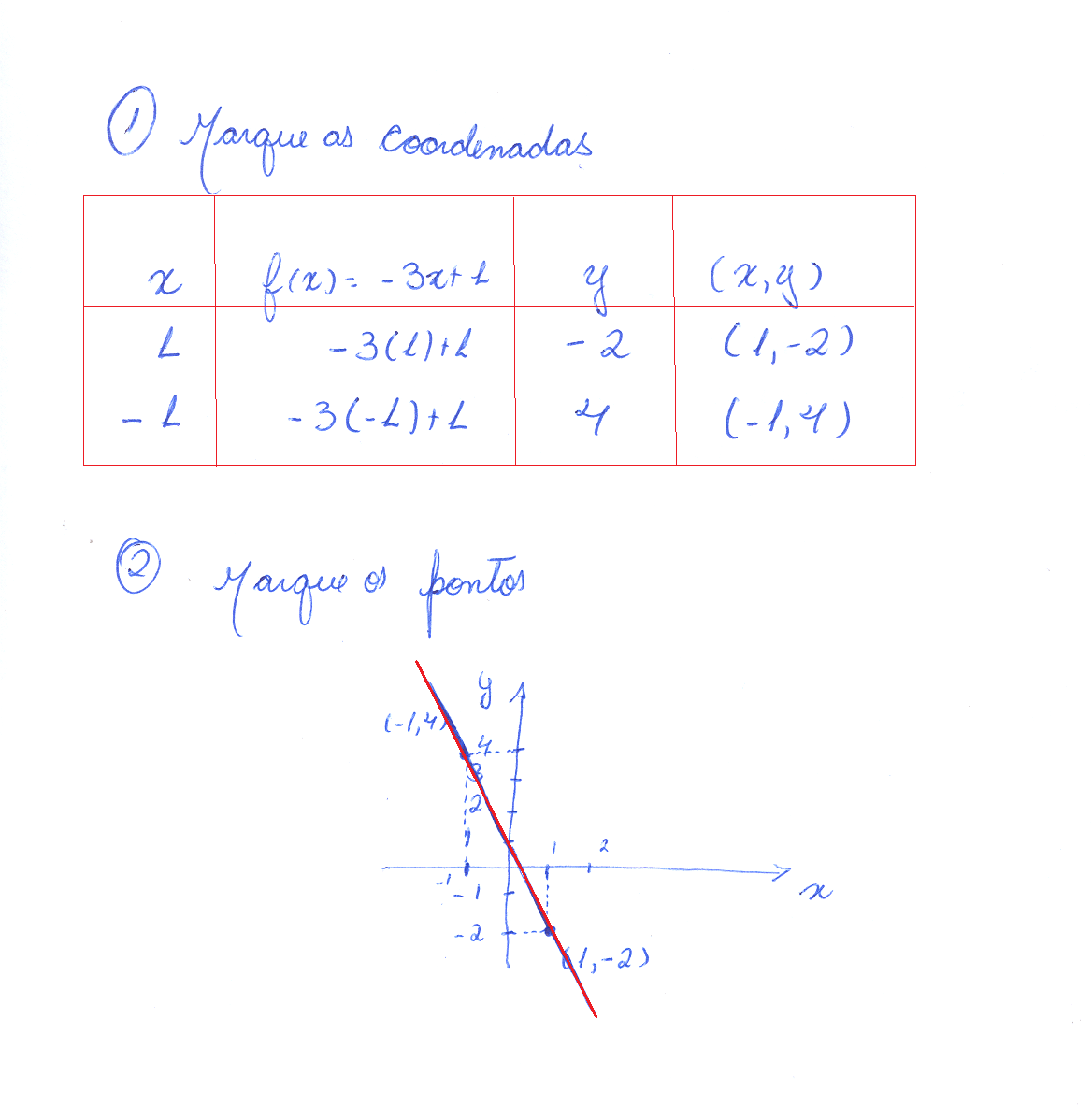 como resolver e fazer o gráfico f(X)=3x+1