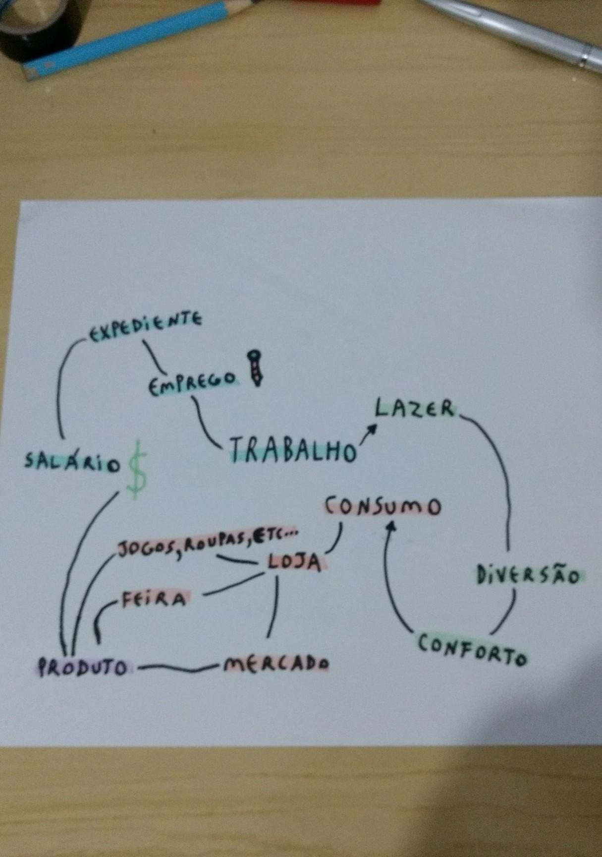 Faça um mapa mental com os temas trabalho, consumo e lazer!! Pfvvvv