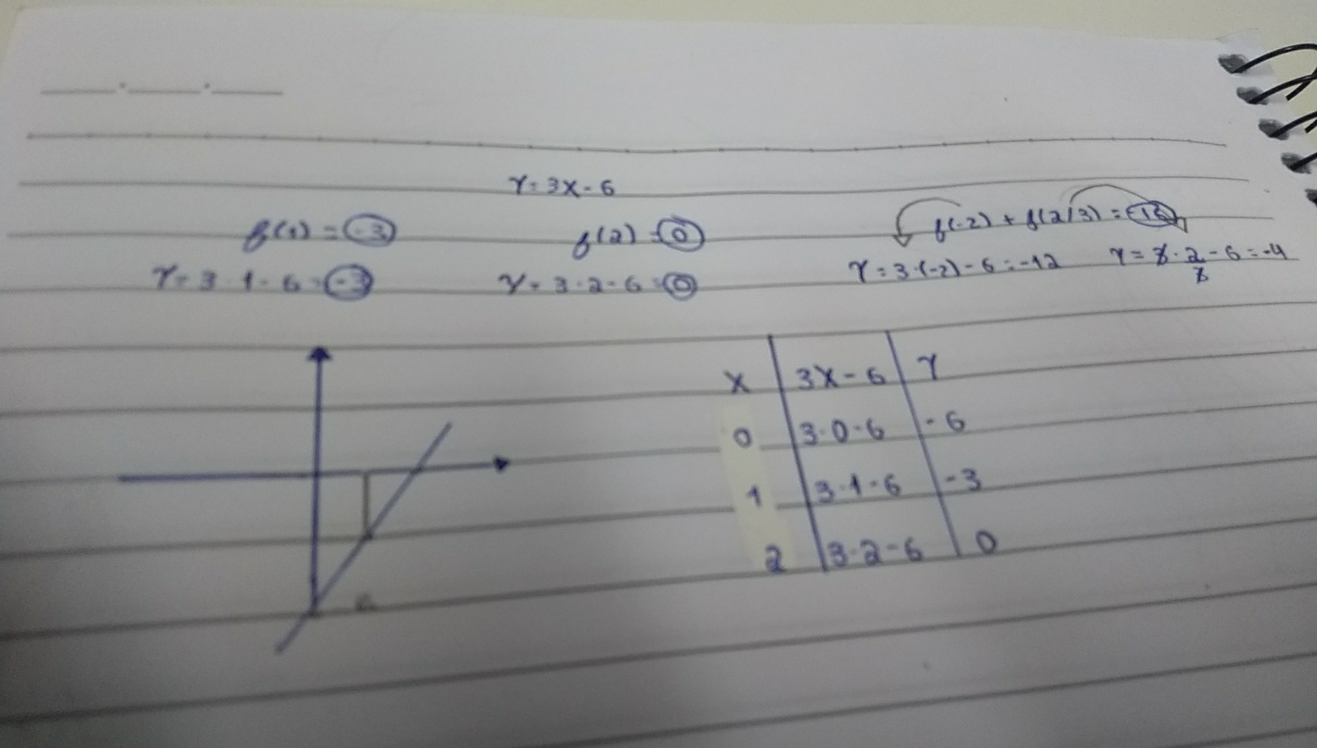 Dada a função y=3x6, determine a) f(1) b) f(2) c) f(2