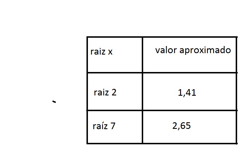 Observe a tabela a seguir O valor aproximado da expressão