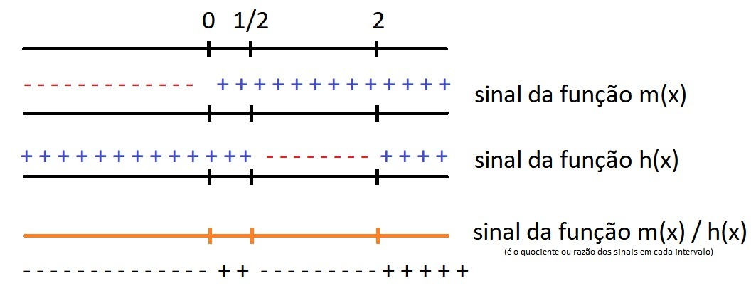 se f e g são funções reais definidas por f(x)= raiz de X e g(x)= x\ 2x²