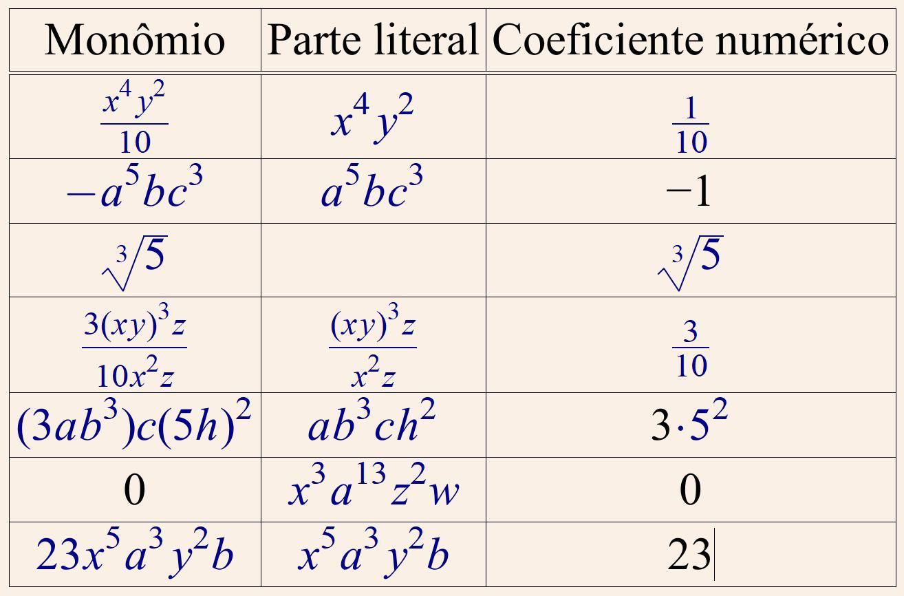 Complete a tabela associando cada monômio a sua parte literal e ao seu