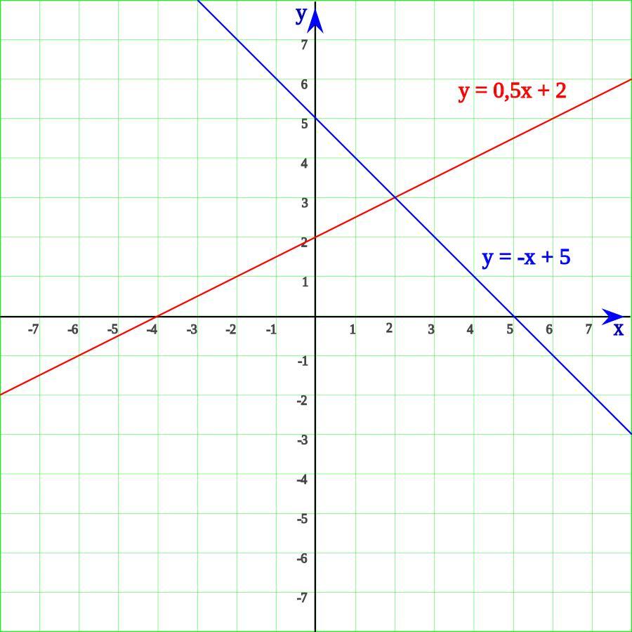Distribua em um plano cartesiano os pontos A(3,1); B(4,2