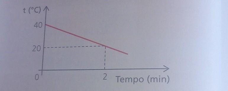 O diagrama a seguir referese ao fenômeno que ocorre com uma porção
