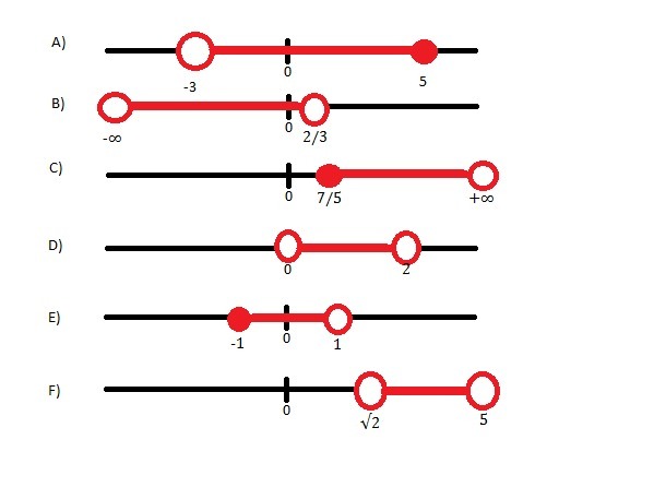 represente graficamente cada um dos seguintes intervalos