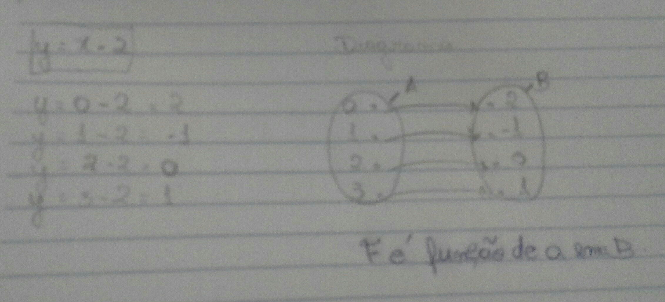 Dados os conjuntos a) {0 1 2 3} B) {1 0 1 }e a