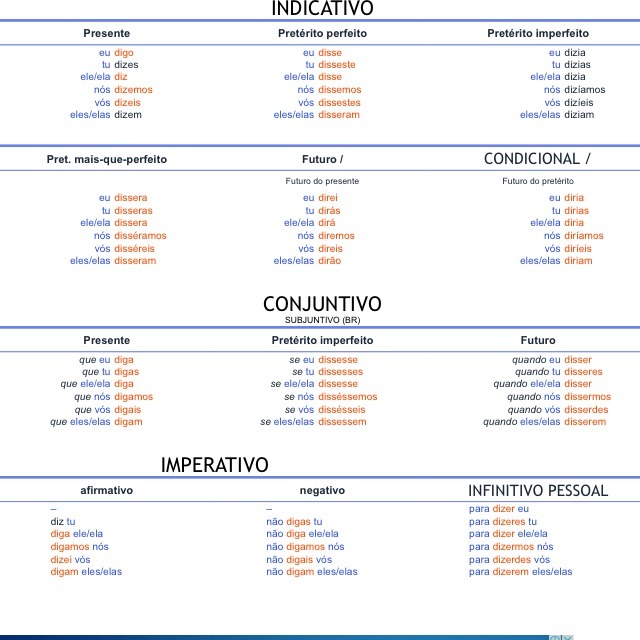 Conjugue o verbo DIZER em todos os tempos e modos (indicativo