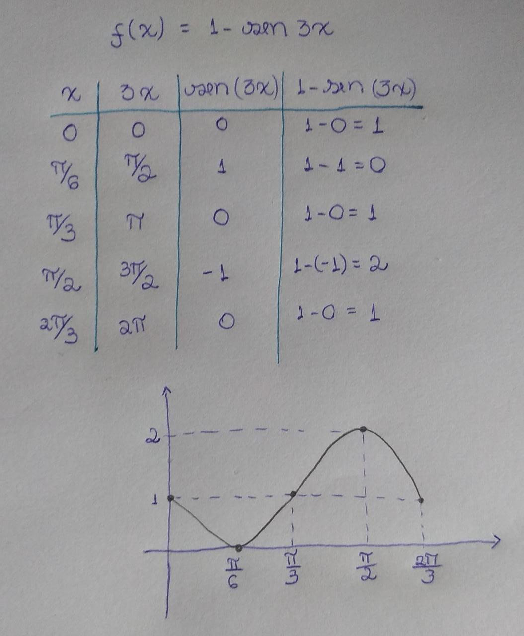 05) Determine o período, a imagem e construa o gráfico de