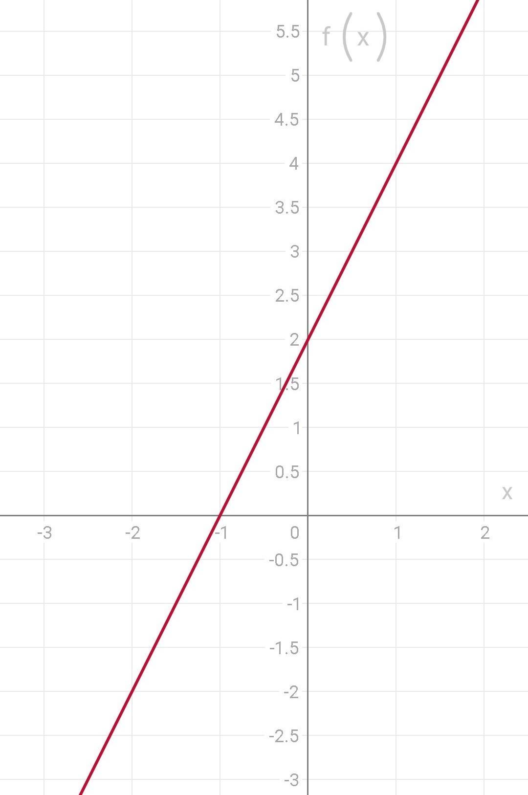 determine o gráfico que representa a função y = 2x + 2