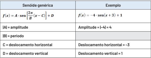 5 Na Física, uma senóide é uma função cujo formato genérico é