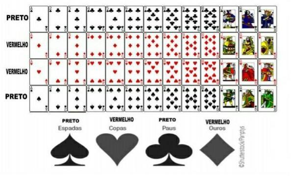 Um baralho comum é composto de 52 cartas, divididas em 4 naipes
