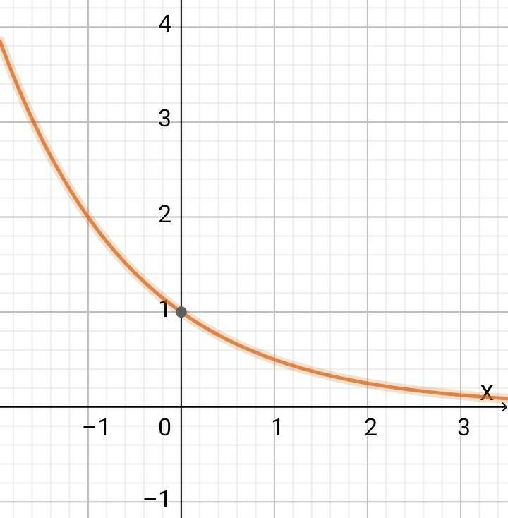 A representação gráfica da função exponencial y=(1_2)x É