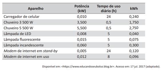 1) (ENADE, 2017, adaptado) O sistema de tarifação de energia elétrica