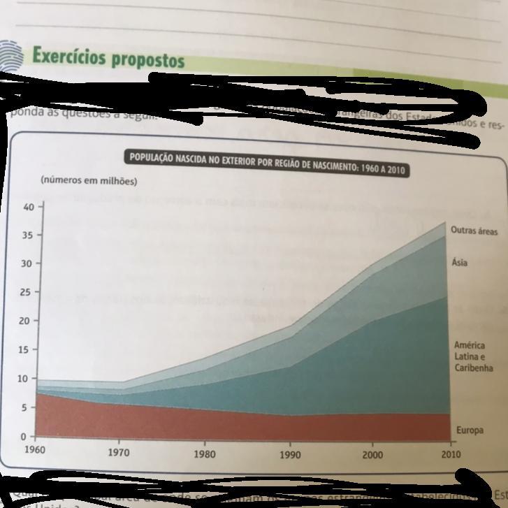 Observe o gráfico com as áreas de origem das populações