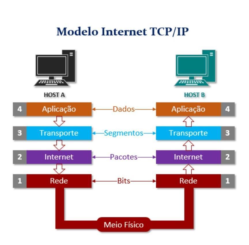 Também conhecido como pilha de protocolos, o TCP/IP é um conjunto de