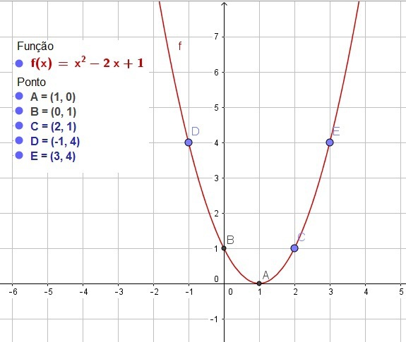 Construa o gráfico abaixo y=x²+2x2 y=x ²2x+1 Alguém me